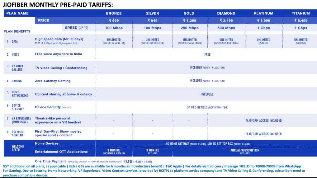 Which JioFiber plan is the best for advanced Internet user ...
