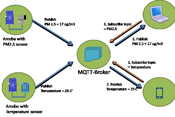 Realtek Ameba RTL8195 MQTT project