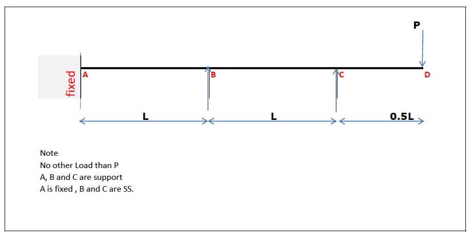 Bending moment