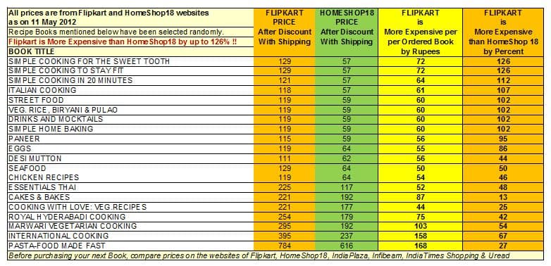 Comparison-of-Prices-of-Books-on-Cooking-on-Flipkart-and-HomeShop18