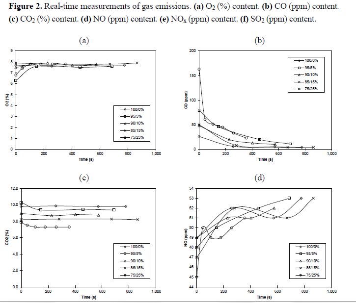 gas emission