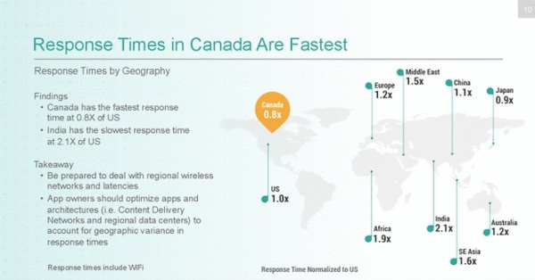 Response Times in Countries