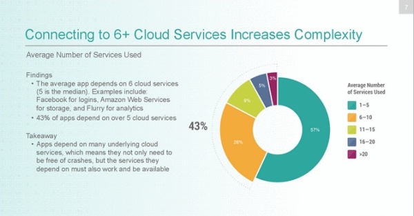 Dependence on Cloud Services