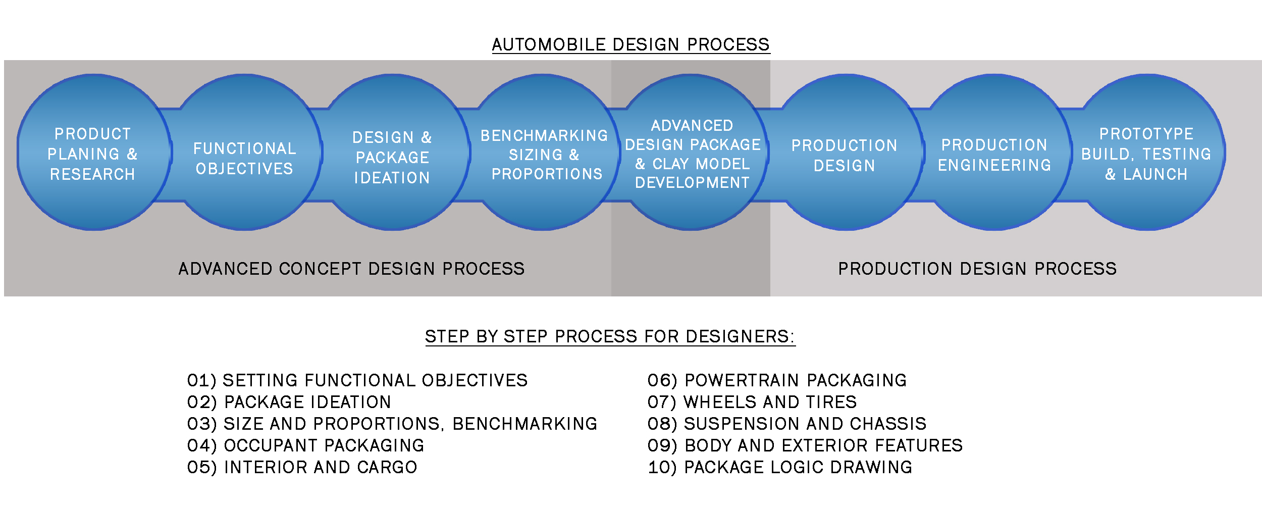 Automobile-Design-Process
