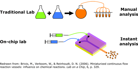 lab-on-chip