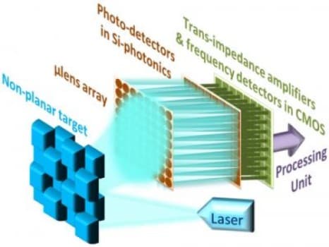 3d-imaging-tech-lidar-self-driving-cars