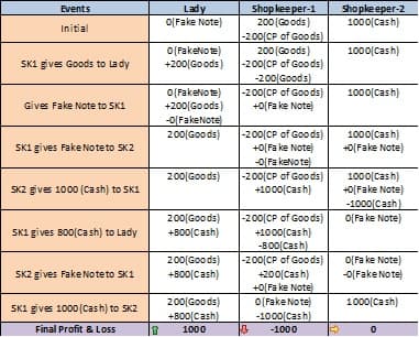 The Lady The Shopkeeper And A Fake Note Find The Loss Crazyengineers The Lady The Shopkeeper And A Fake Note Find The Loss Crazyengineers
