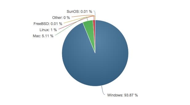 Desktop-Market-Share-Windows-OSX