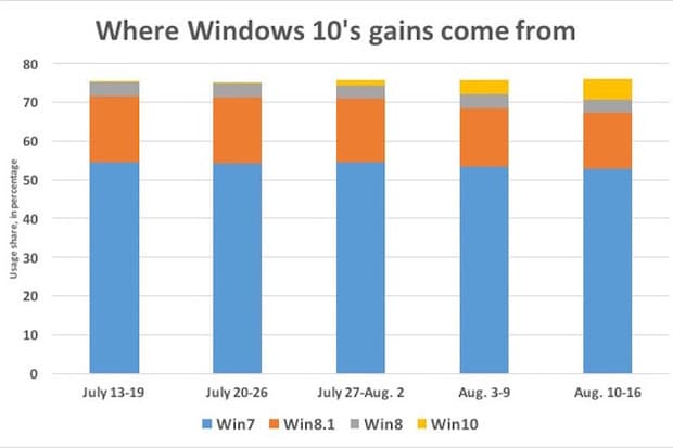 where-windows-10-gains-come-from-100608346-primary.idge