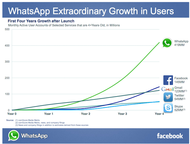 WhatsApp-Growth-900-Million