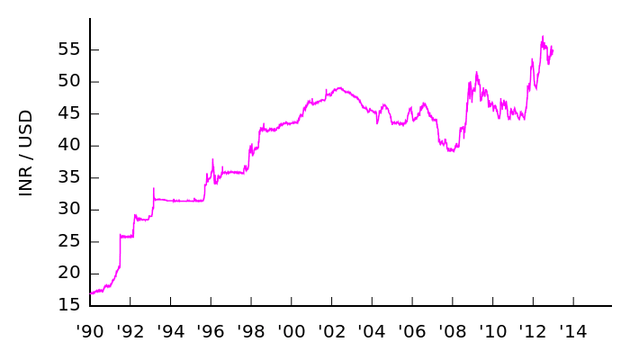 INR-Vs-USD