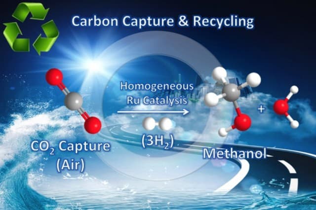 methanol-from-co2-using-hydrogen