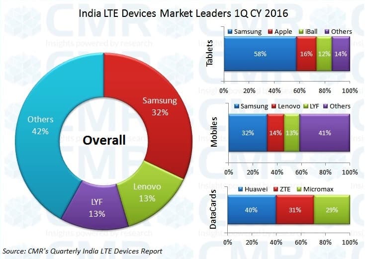 CMRs-India-LTE-4G-Report-1Q-CY-2016-1
