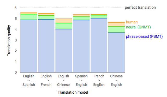 translation model-google
