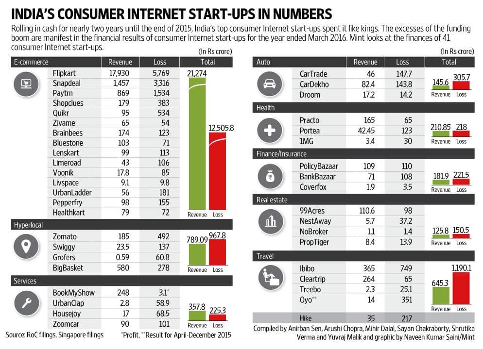 Indian-Startup-Whats-Wrong