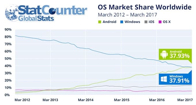 Android-Windows-Most-Popular-OS