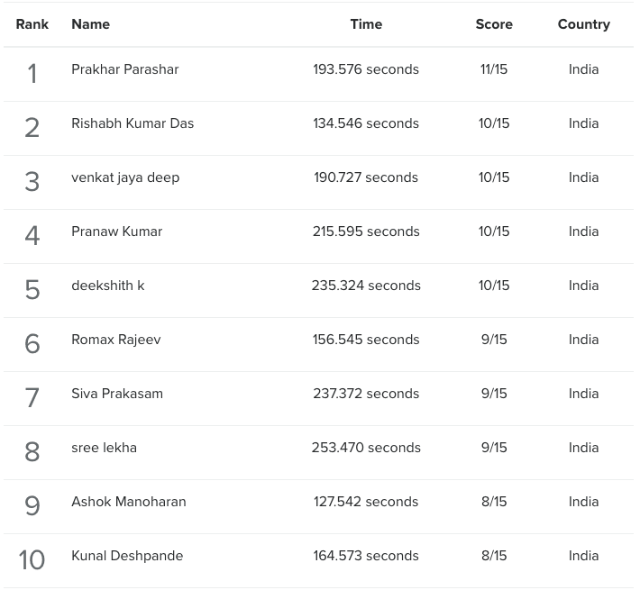 Quizz-October-01-Top-Scorers