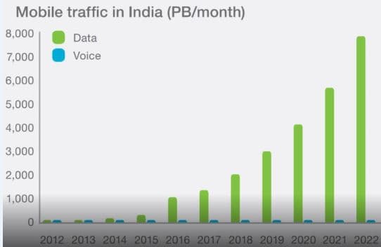 india_consumes_more_data_than_theworld