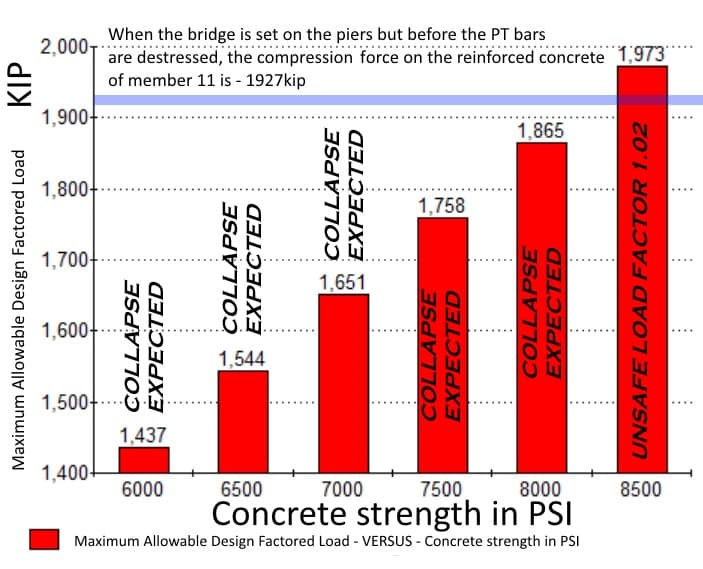 strength of member 11 with concrete psi