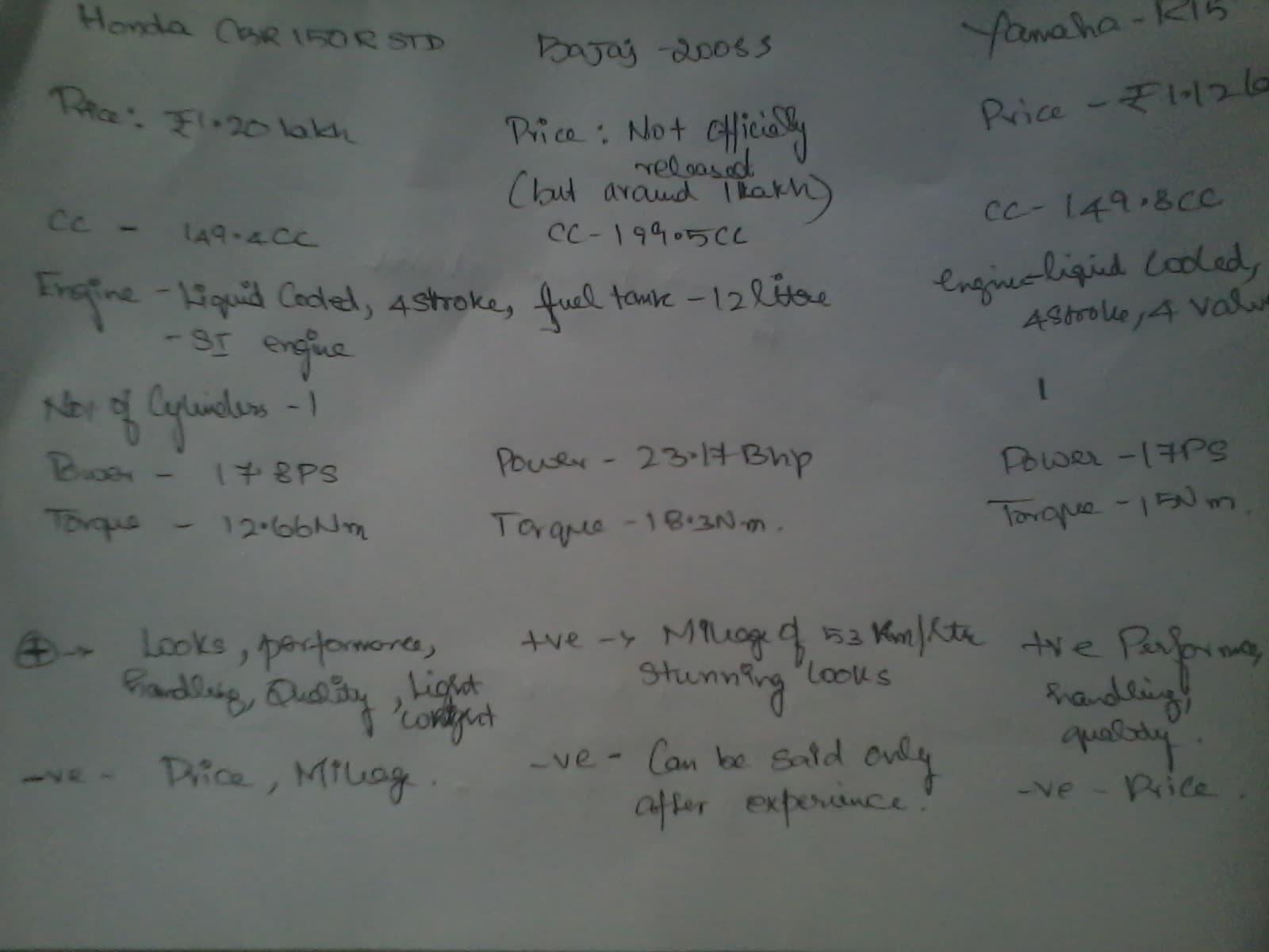 Yamaha R15 Vs. CBR 150R Vs. Bajaj Pulsar 200SS Vs. 200FS | CrazyEngineers