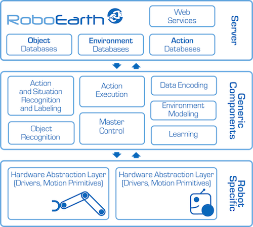 RoboEarth-Diagram-small1